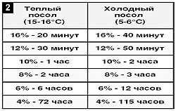 таблица засолки